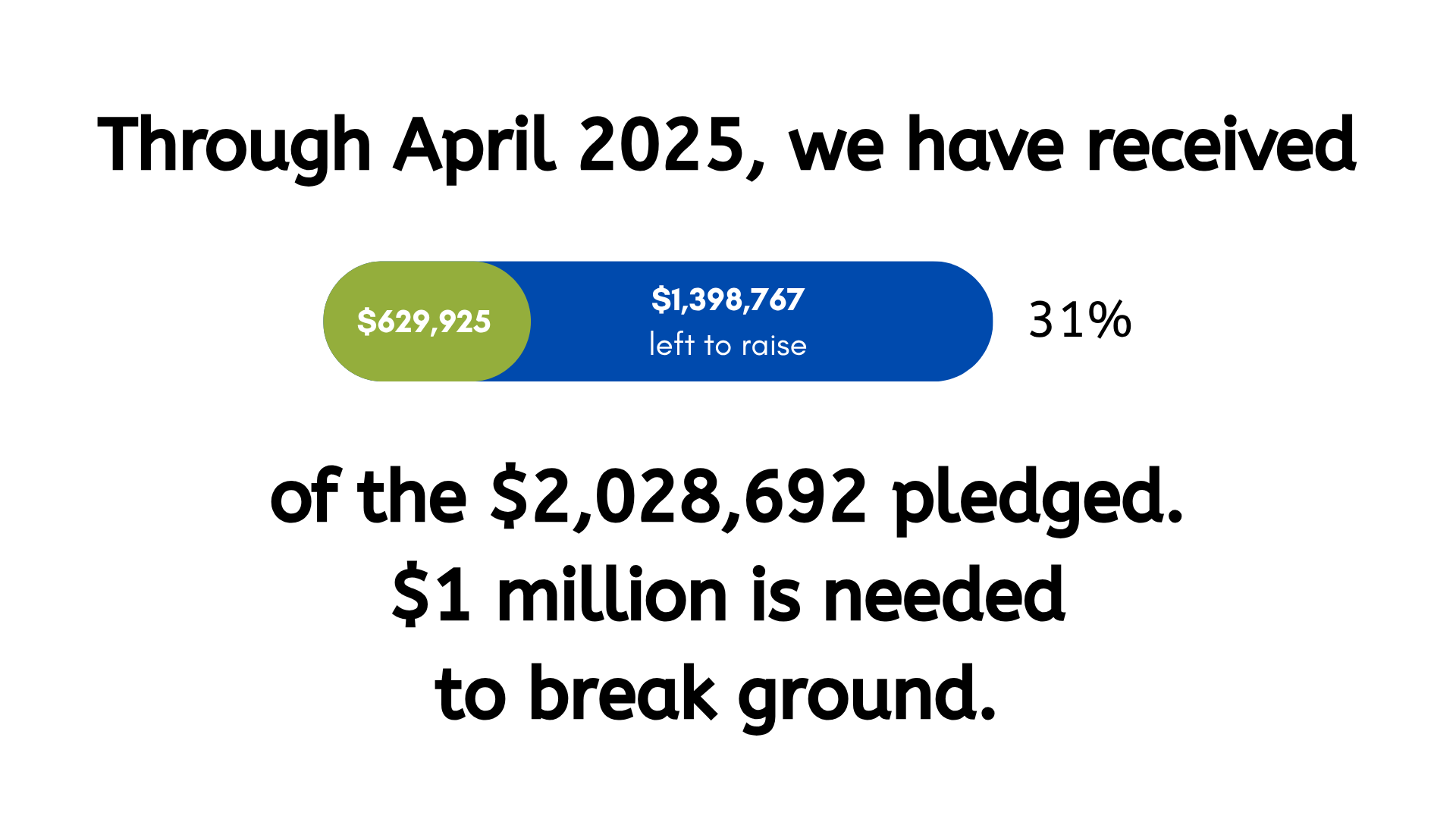 Making Room April 2025 Through March 2025, we have received 509,047 dollars, or 25%, of the 2,028,692 dollars pledged. One million dollars is needed to break ground.