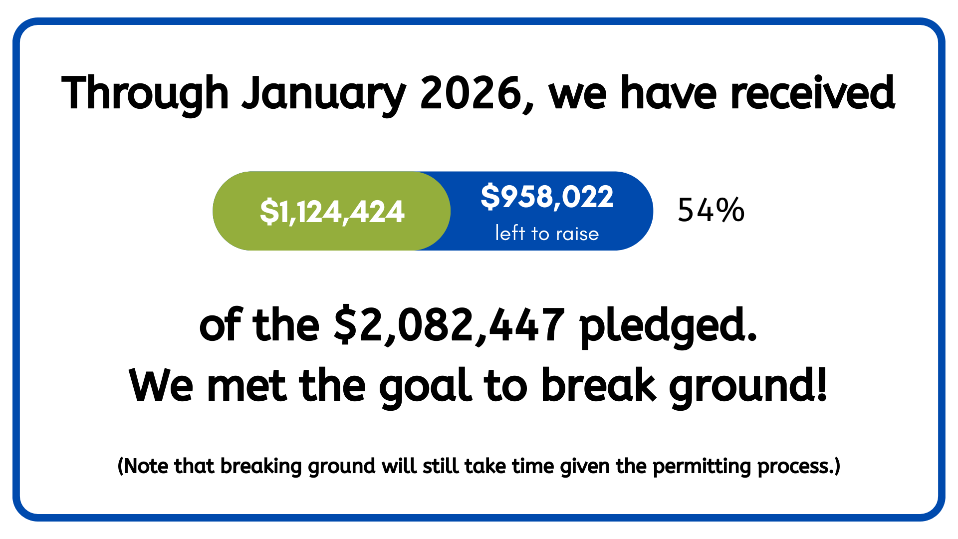 Through March 2025, we have received 509,047 dollars, or 25%, of the 2,028,692 dollars pledged. One million dollars is needed to break ground.