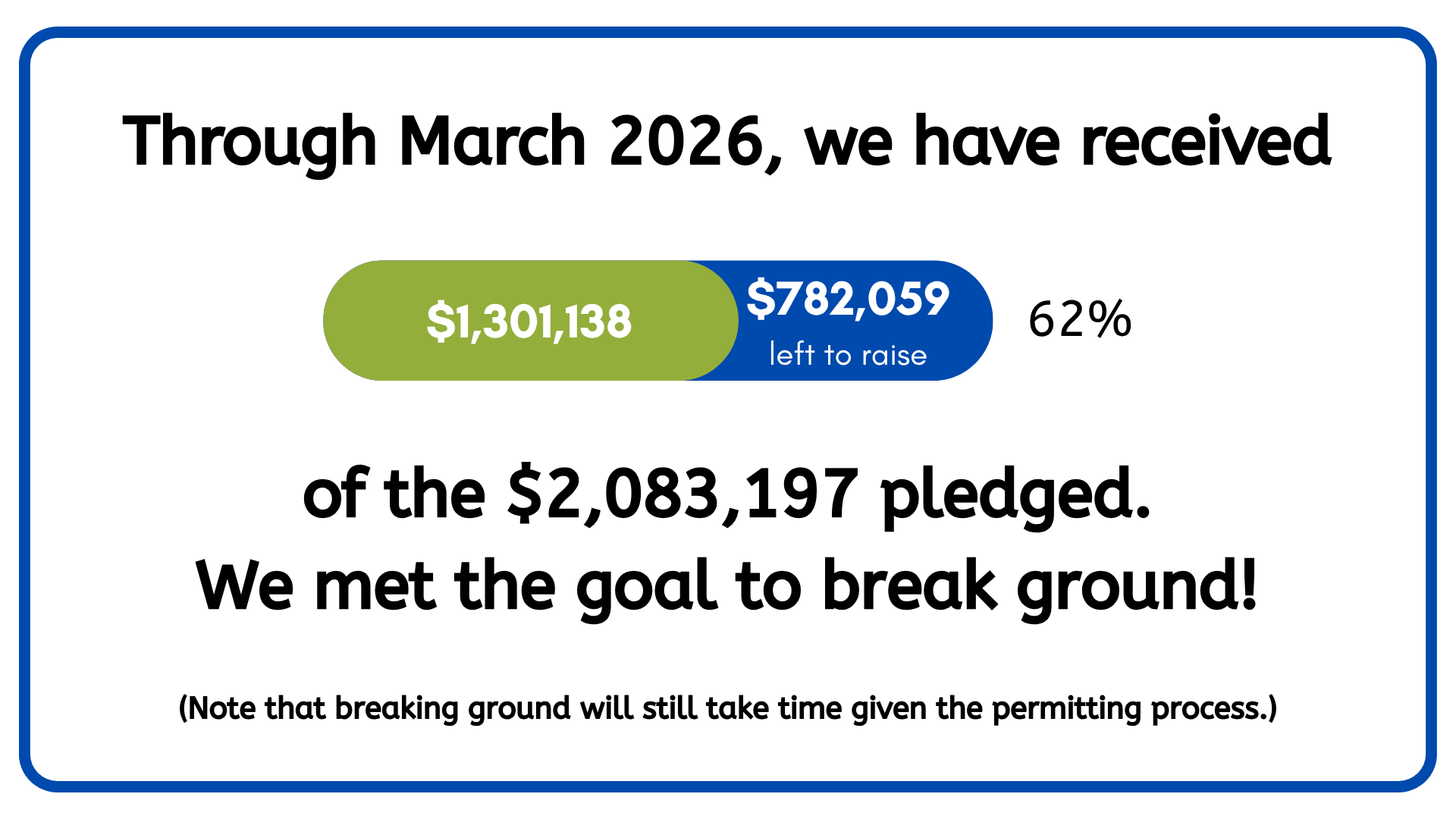 We have met 62% of our pledge goal, having received $1,301,138 of the $2,083,197 pledged.