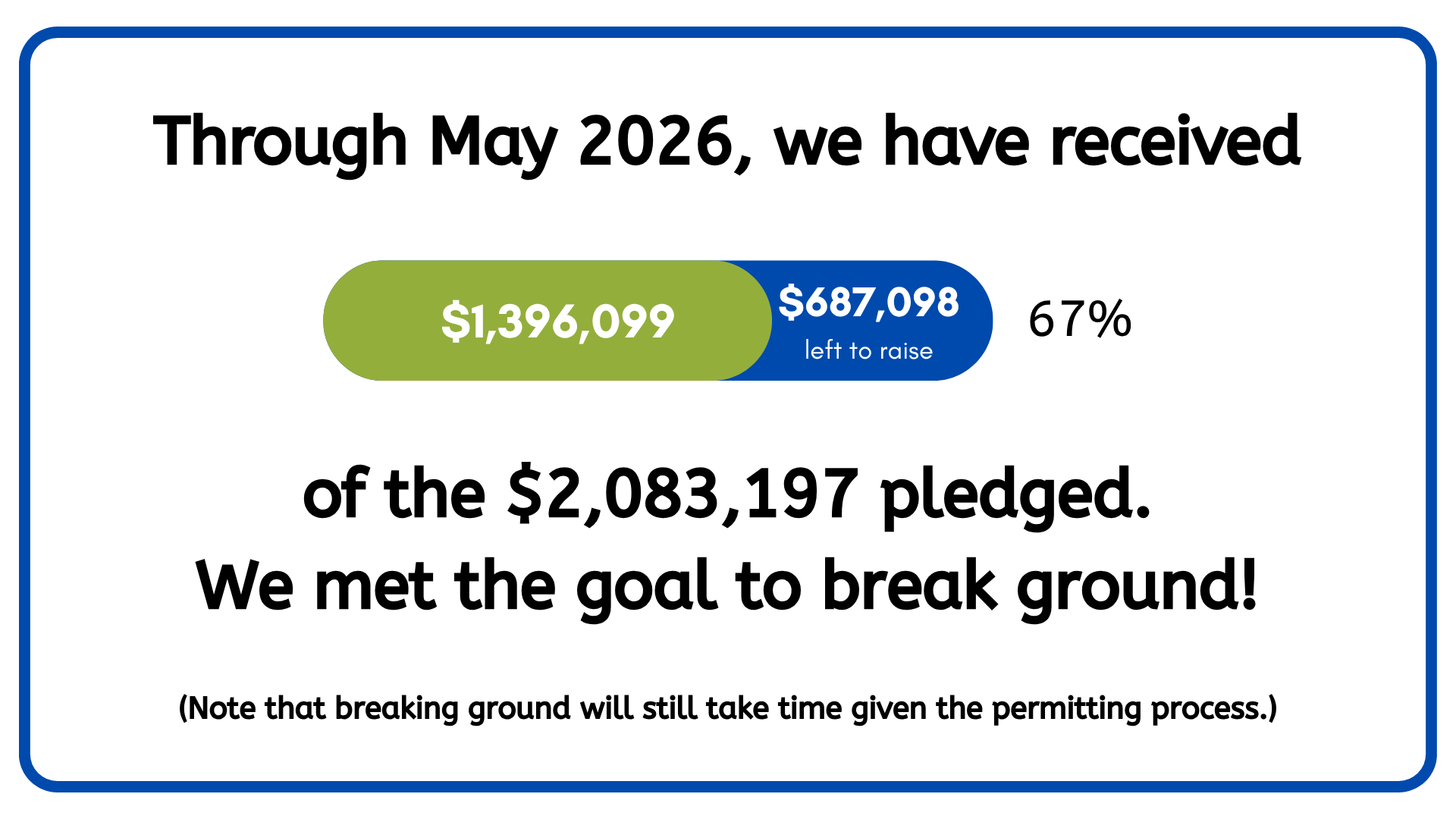 Through May 2026, we have received one million, three hundred ninety-six thousand and ninety-nine dollars of the two million, eighty-three thousand, one hundred and ninety-seven dollars pledge.