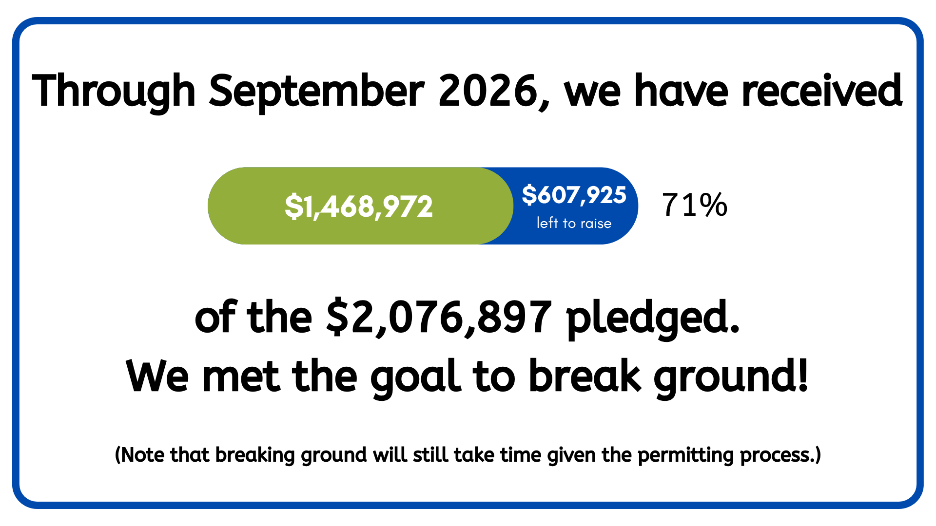 Through May 2026, we have received one million, three hundred ninety-six thousand and ninety-nine dollars of the two million, eighty-three thousand, one hundred and ninety-seven dollars pledge.